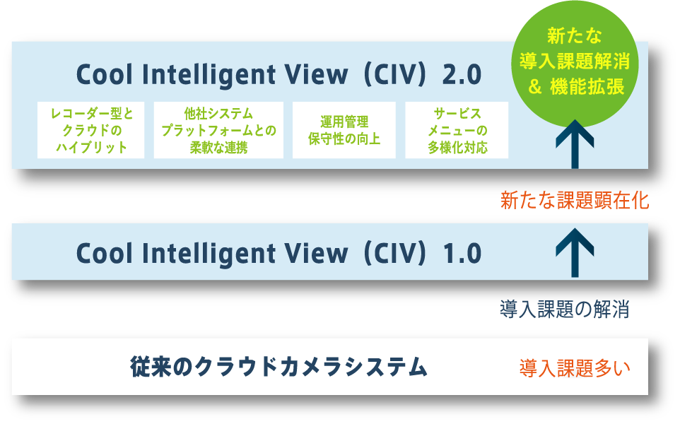 Development background CIVの開発・リリース背景