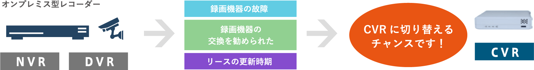 現在使用しているオンプレミス型（NVR・DVR）のレコーダーが故障したり、リース更新時期を迎えたら、CVRに切替えるチャンスです！