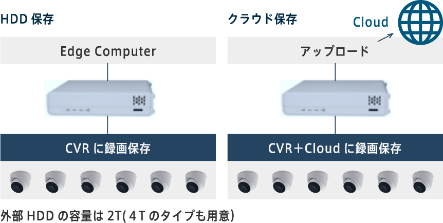 ローカル接続カメラもクラウドにアップ可能