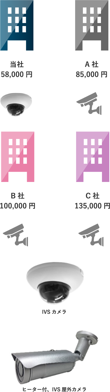 当社IVSカメラと他社IVSカメラとの価格比較