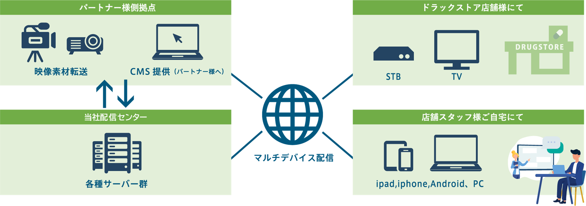 1.企業向け教育コンテンツ配信バックエンド　（ドラッグストア、金融機関、学習塾など）