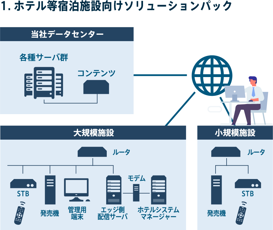 1.ホテル等宿泊施設向けソリューションパック