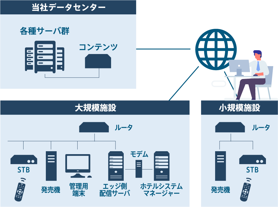 1.ホテル等宿泊施設向けソリューションパック