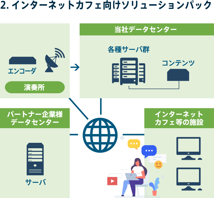 2.インターネットカフェ向けソリューションパック